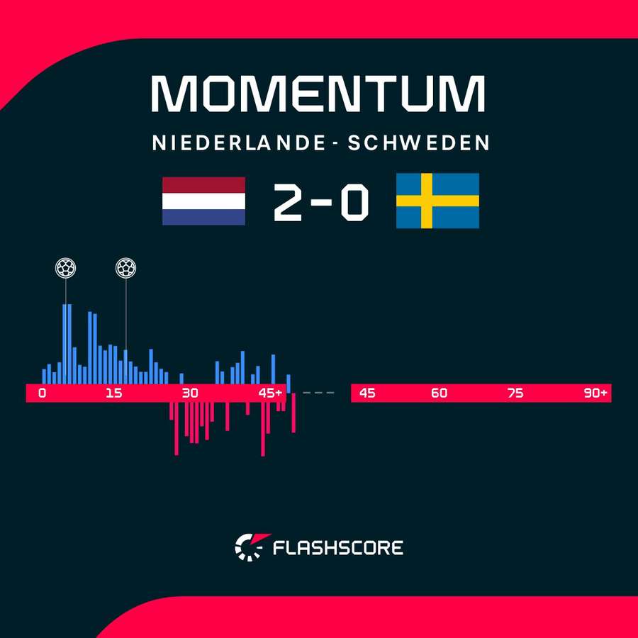 Momentum: Niederlande vs. Schweden – 1. Halbzeit