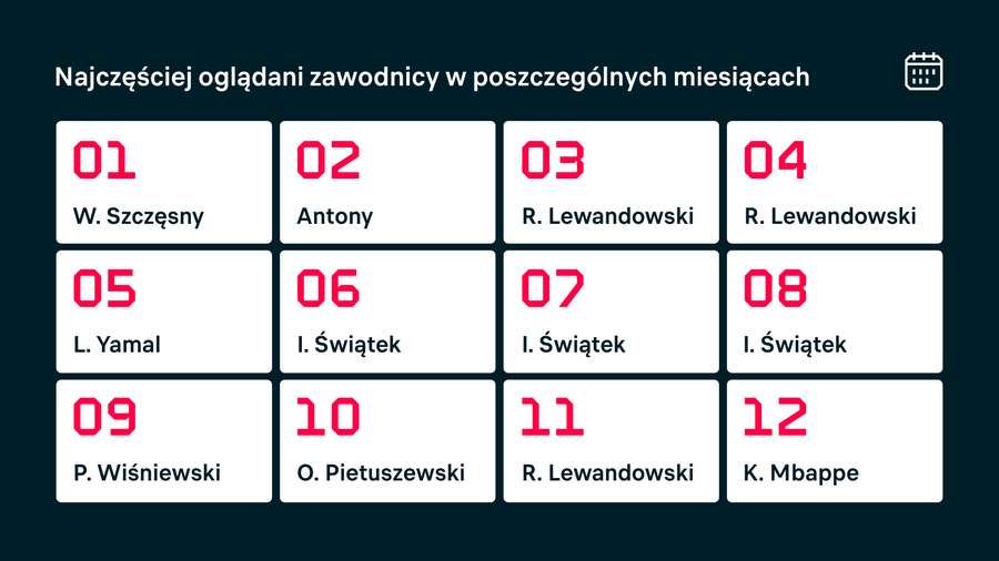 Najpopularniejsi sportowcy wg miesiąca - Flashscore 2025