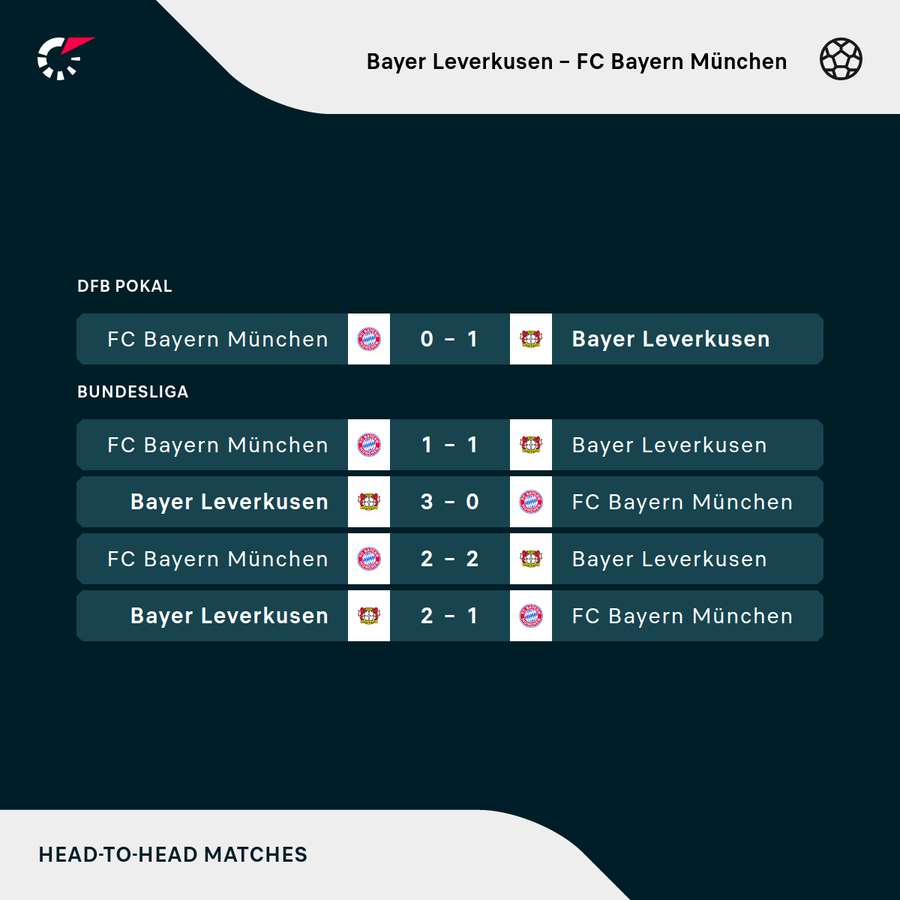 Der FC Bayern hatte gegen Leverkusen zuletzt große Schwierigkeiten Der FC Bayern hatte gegen Leverkusen zuletzt große Schwierigkeiten