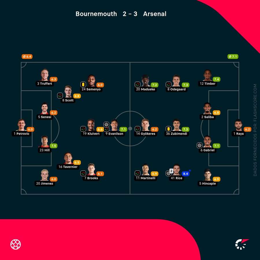 Notas finais dos jogadores Notas finais dos jogadores