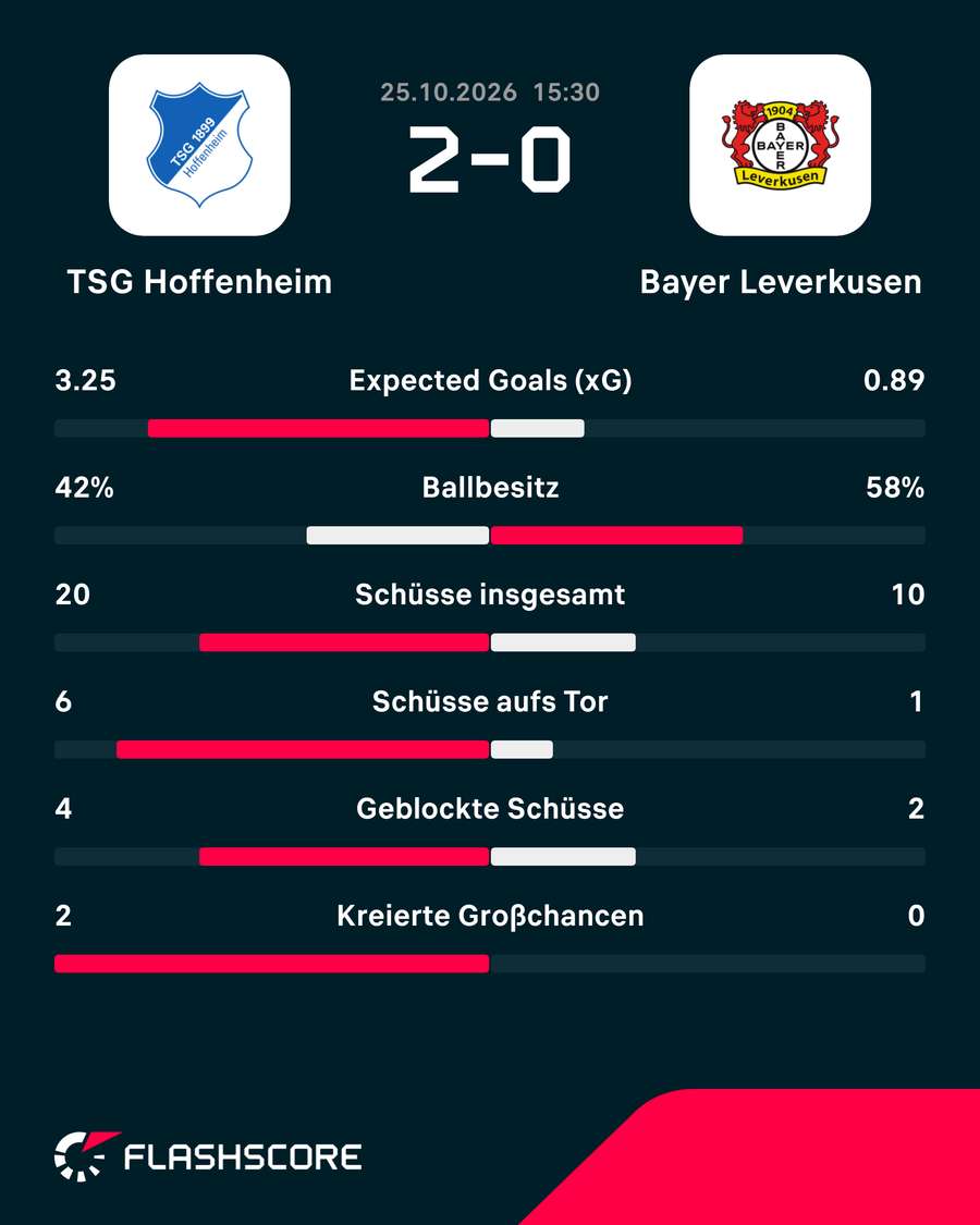 Die Stats zum Spiel: Hoffenheim vs. Leverkusen Die Stats zum Spiel: Hoffenheim vs. Leverkusen