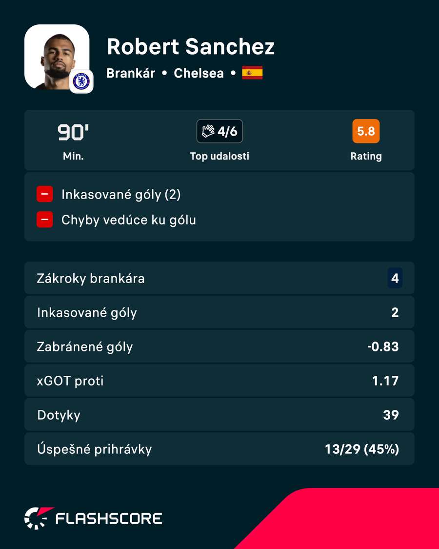 Sánchezov výkon mal od ideálu ďaleko.