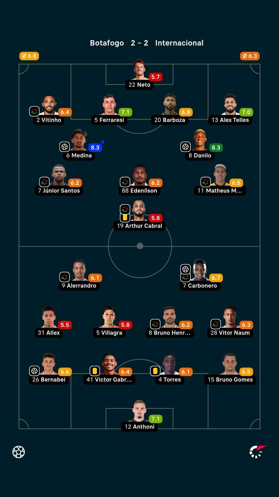 As notas dos titulares em Botafogo x Internacional