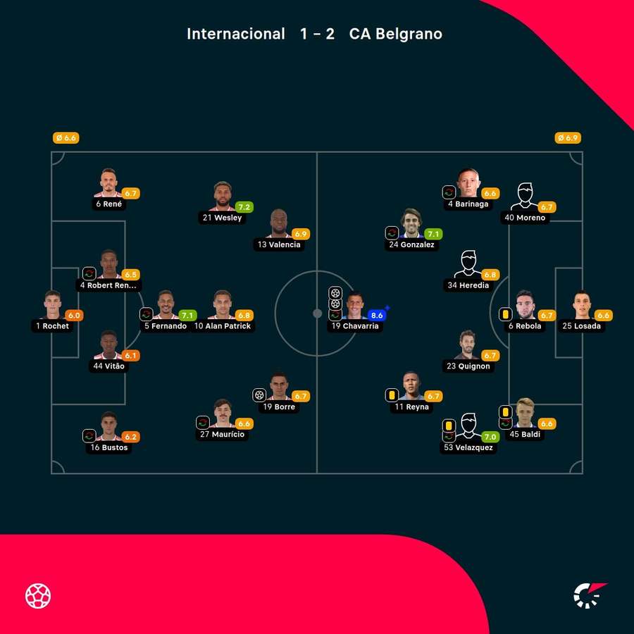 As notas dos jogadores titulares de Internacional e Belgrano na partida