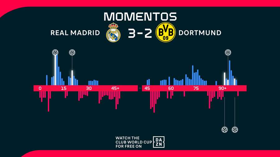 Momentos del Real Madrid-Borussia Dortmund Momentos del Real Madrid-Borussia Dortmund