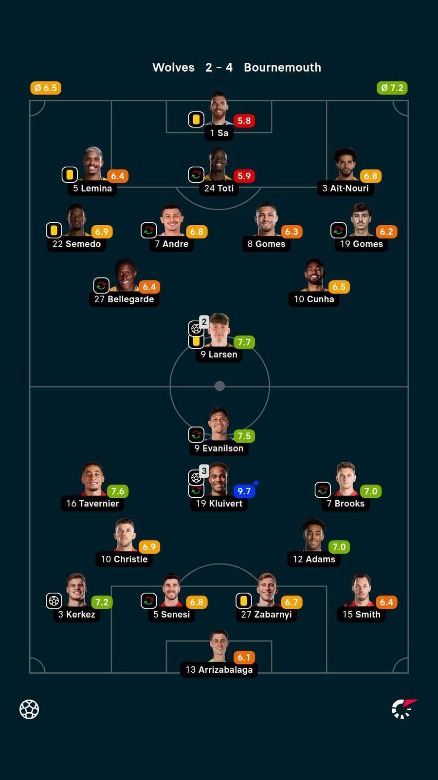 Player ratings Player ratings