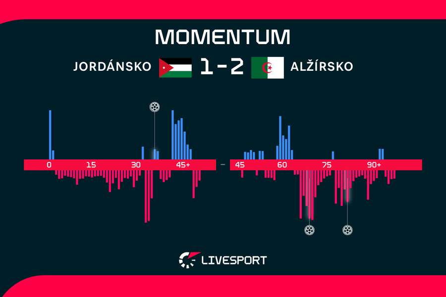 Momentum zápasu. Momentum zápasu.