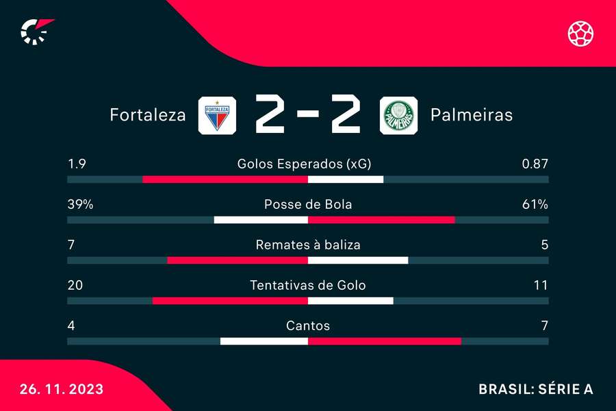 Estatística final da partida