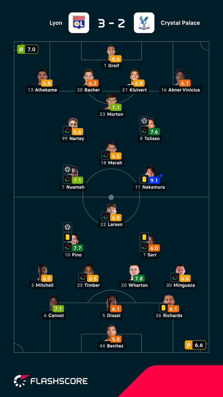 As notas dos jogadores titulares de Lyon e Crystal Palace