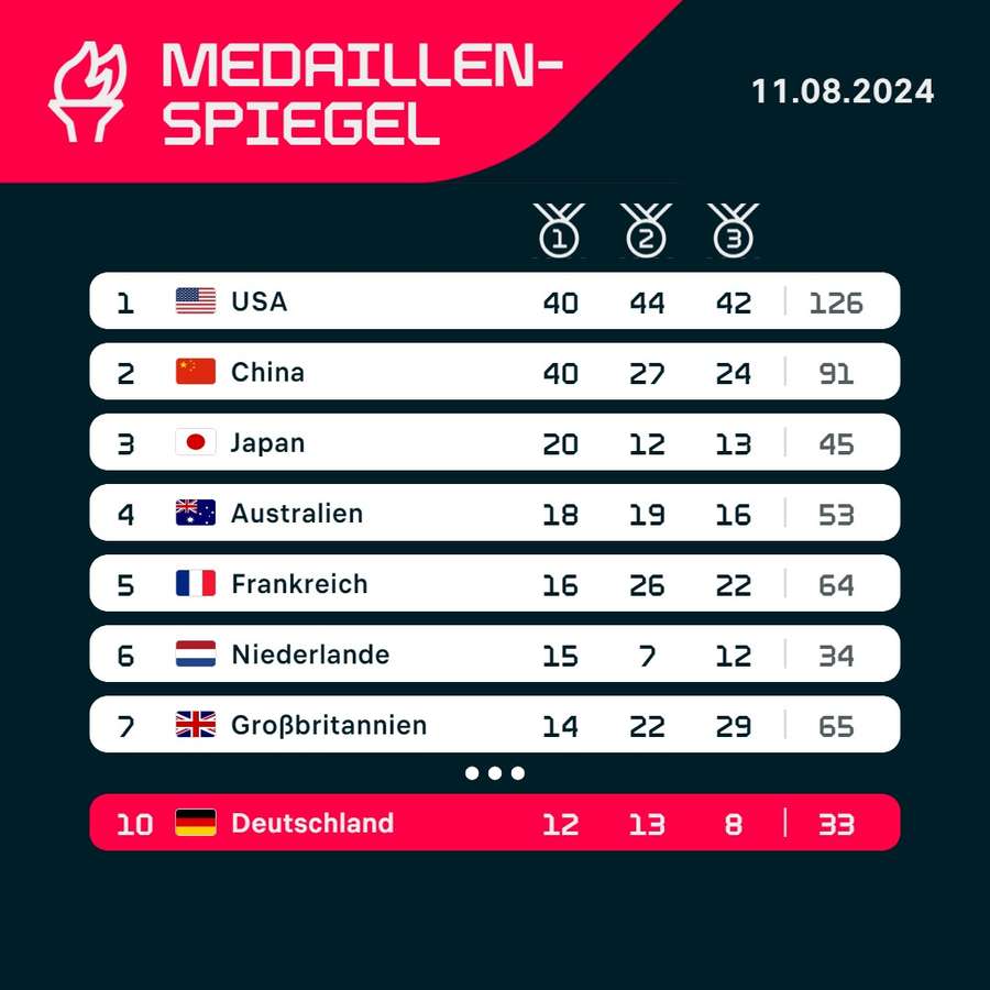 Mit der Spitze des Medaillenspiegels hatte Deutschland nichts zu tun.