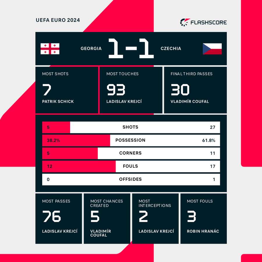 Georgia vs Czechia match stats