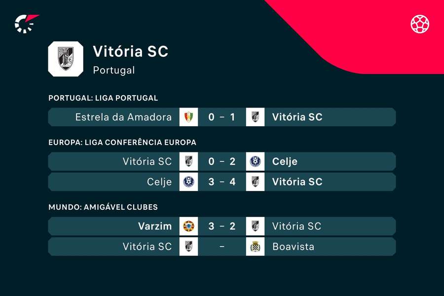 Rezultatele echipei Vitória de Guimarães