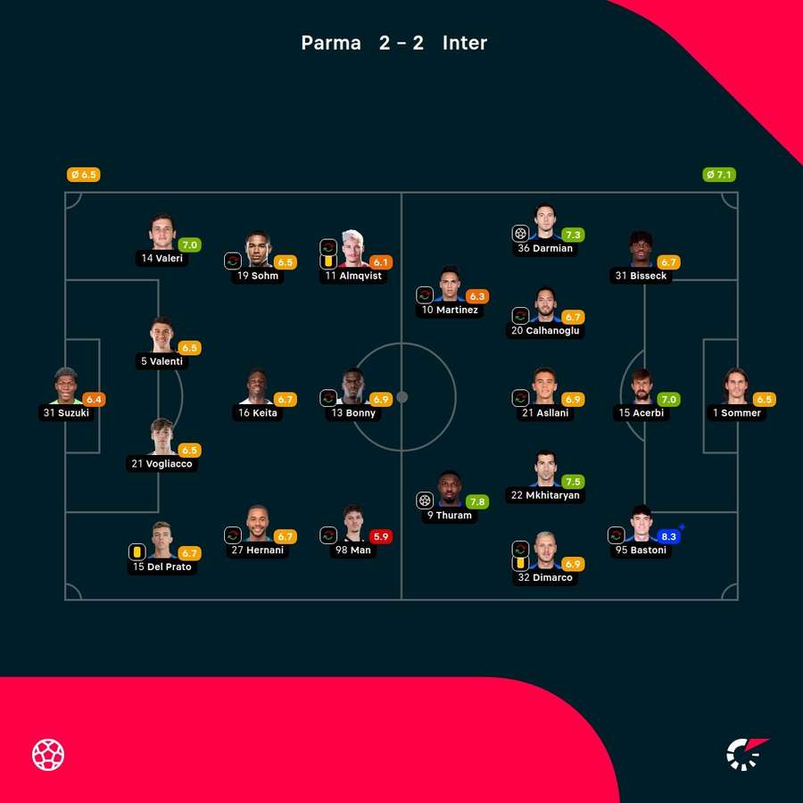 As notas dos jogadores titulares de Parma e Inter de Milão