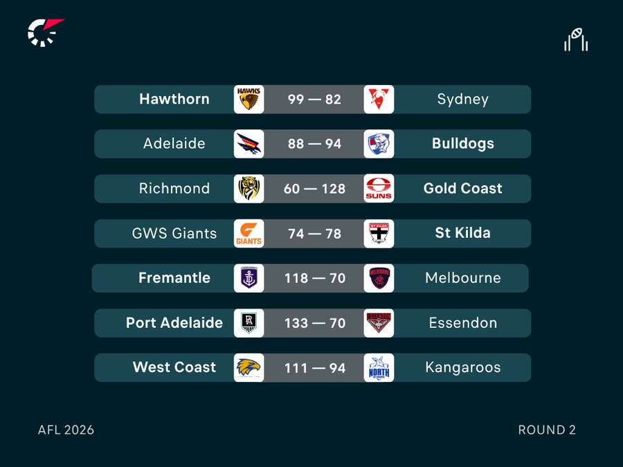 AFL Round 2 Results AFL Round 2 Results