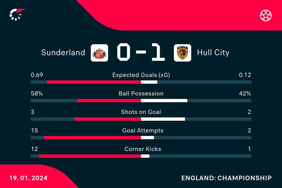 Key stats from the match