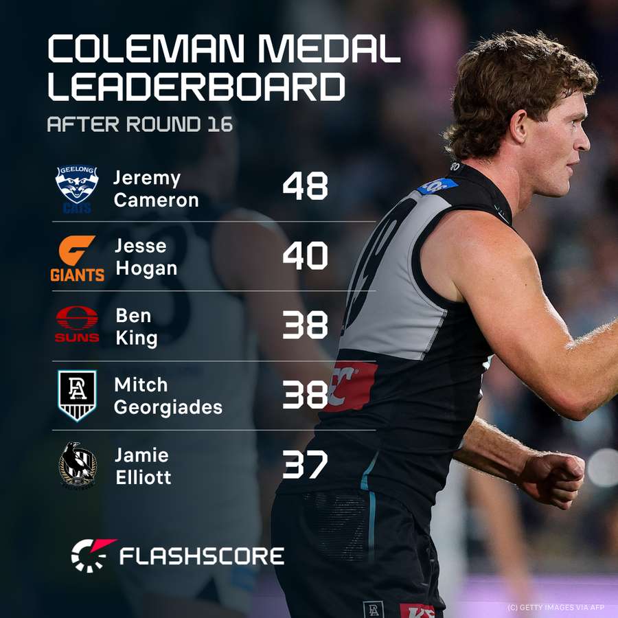The leading goalkickers of the 2025 AFL season. The leading goalkickers of the 2025 AFL season.