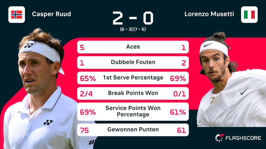 Statistieken van de wedstrijd tussen Casper Ruud en Lorenzo Musetti