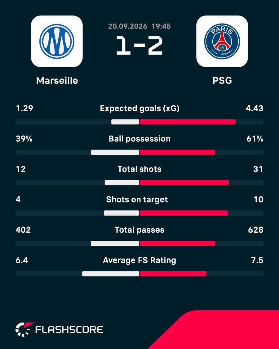 Match stats Match stats