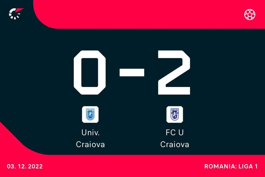 Universitatea Craiova a pierdut derby-ul cu FC U 1948 Craiova