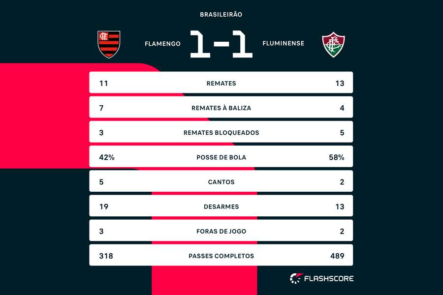 Estatística final da partida