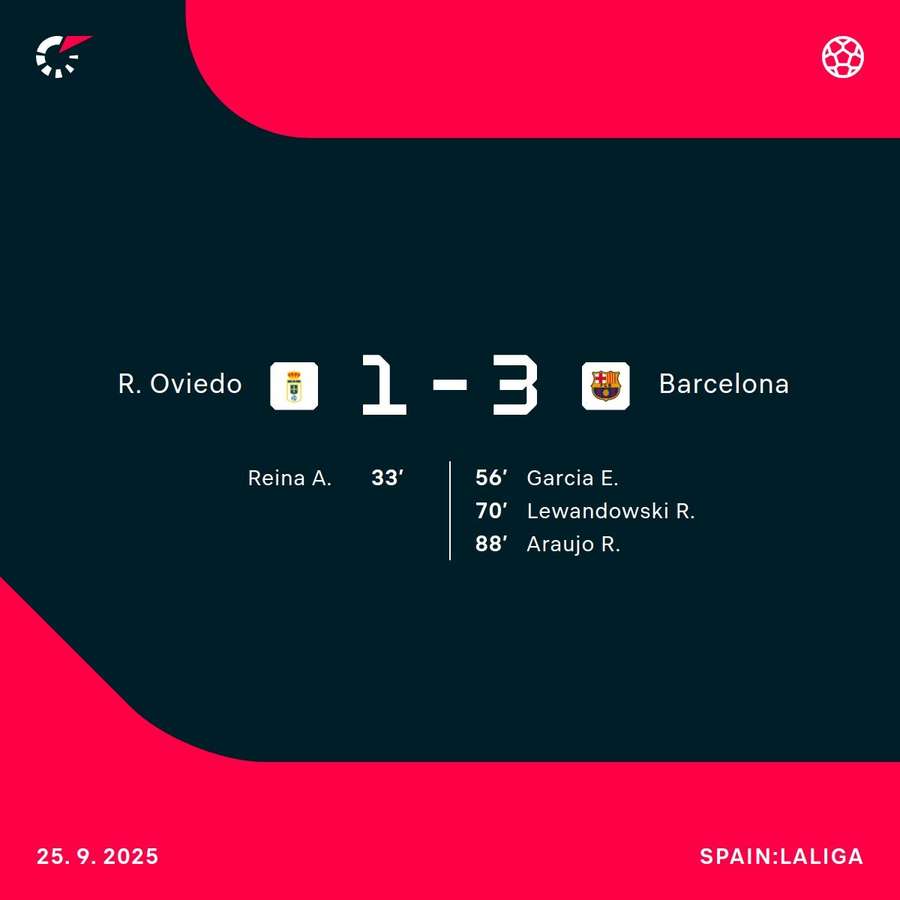 Barcelona had to fight back in Oviedo