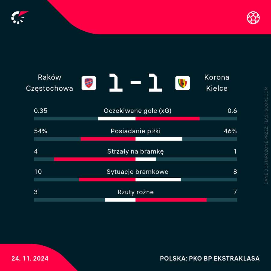 Statystyki meczu Raków - Korona Statystyki meczu Raków - Korona