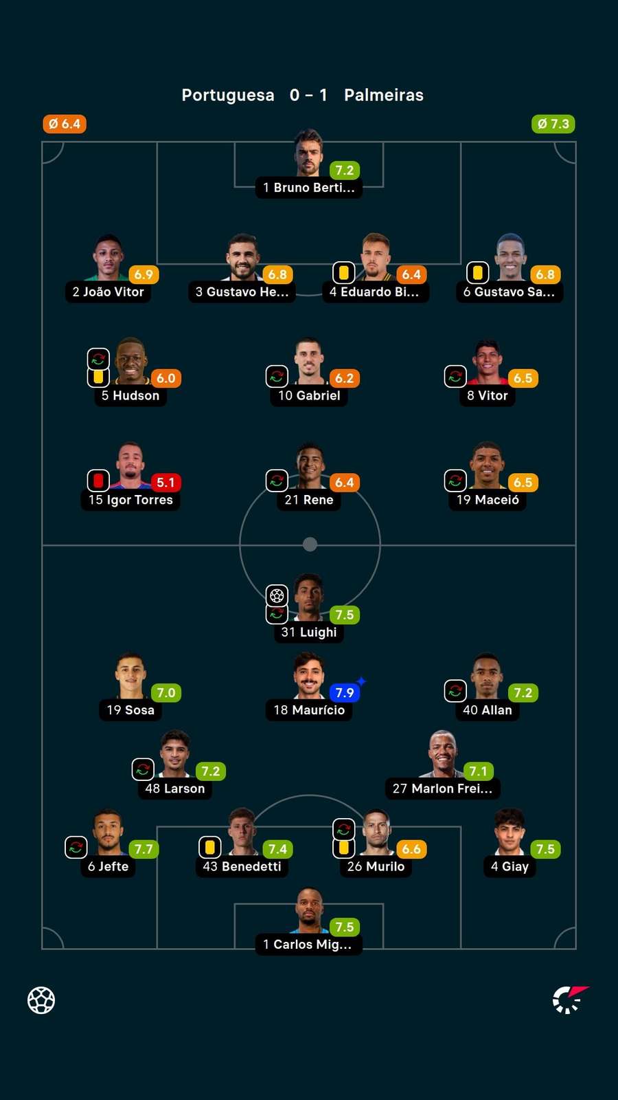 As notas dos jogadores titulares de Portuguesa e Palmeiras na partida