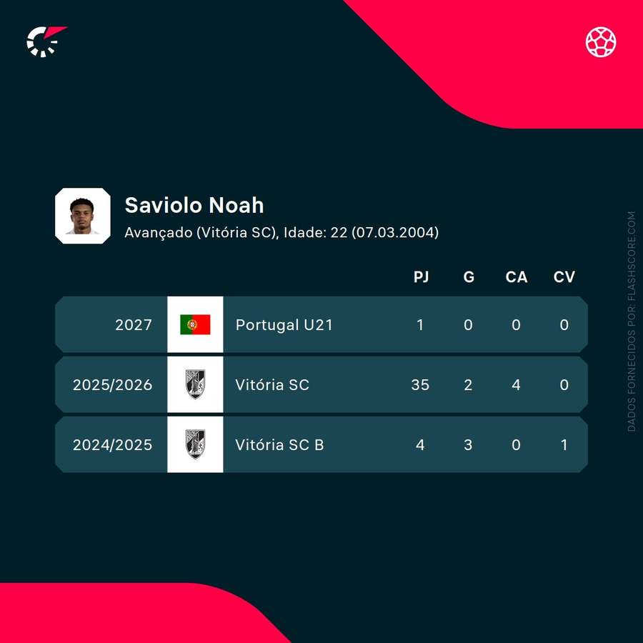 Os números de Noah Saviolo