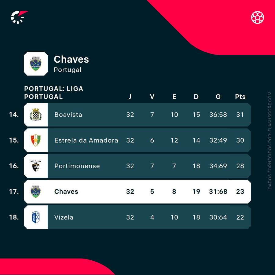 Classificação atual do Chaves Classificação atual do Chaves
