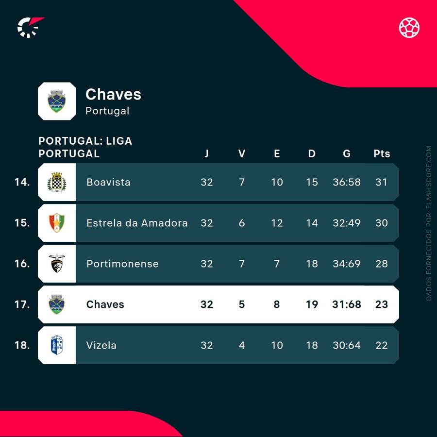 Classificação atual do Chaves