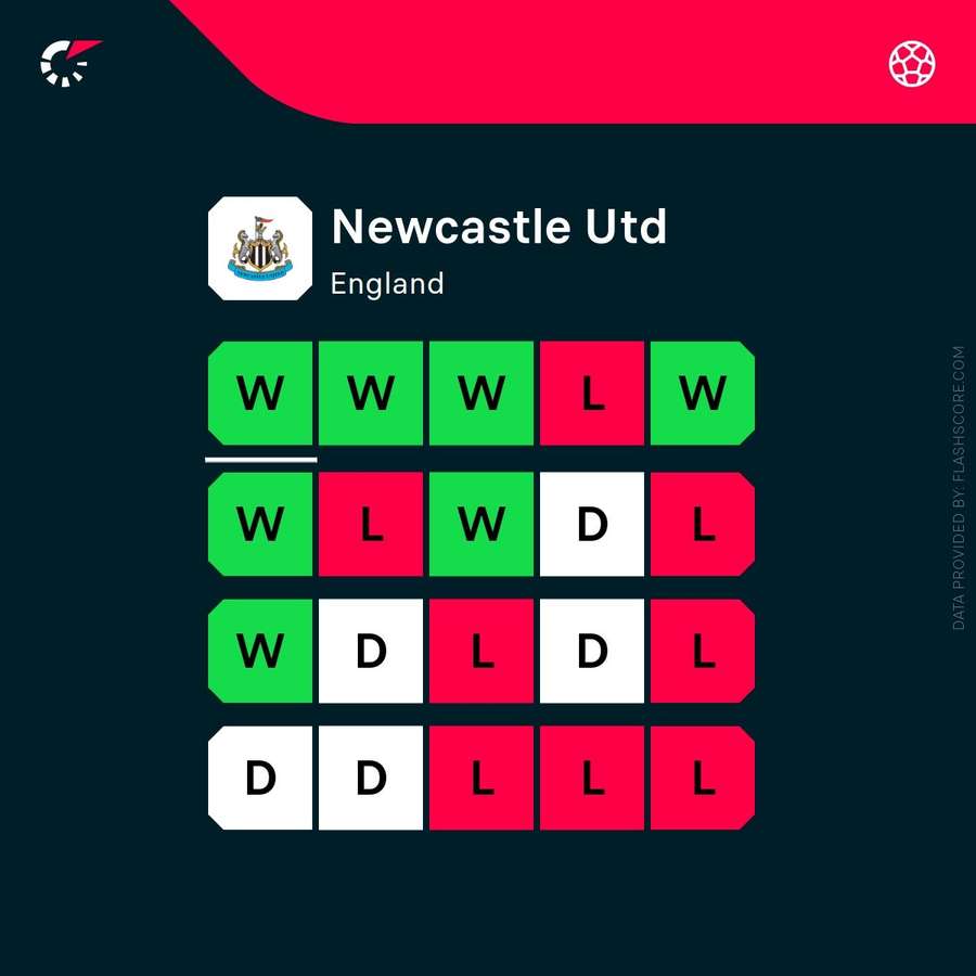 Newcastle's current form Newcastle's current form