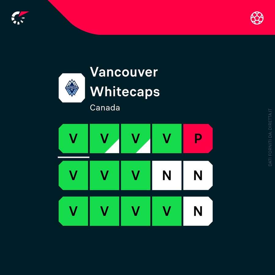 Forma attuale dei Vancouver Whitecaps