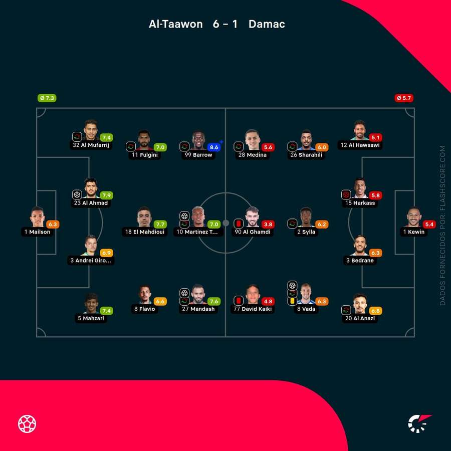 Notas dos jogadores Notas dos jogadores