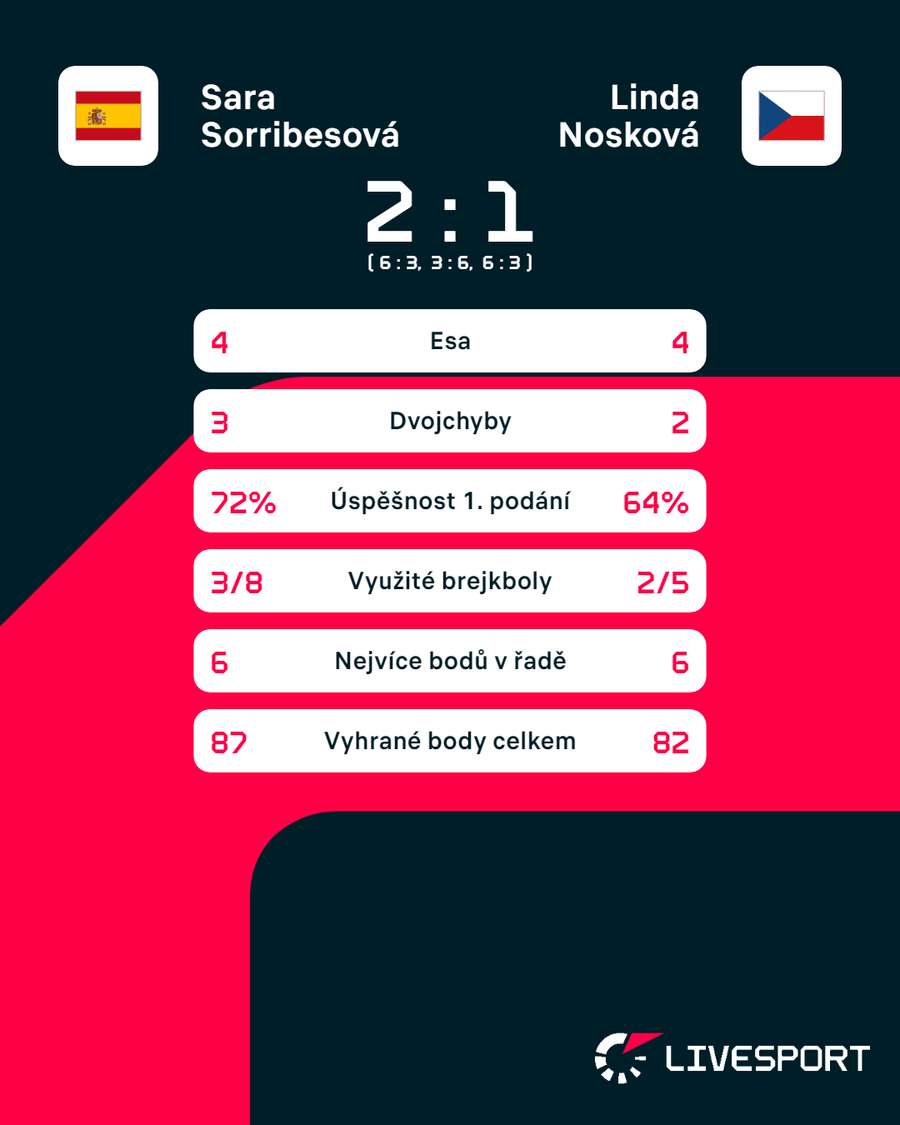 Statistiky zápasu Sara Sorribesová – Linda Nosková