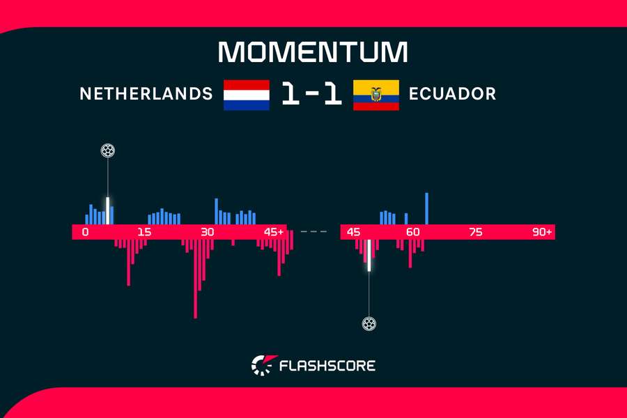 Momentum in first 65 minutes