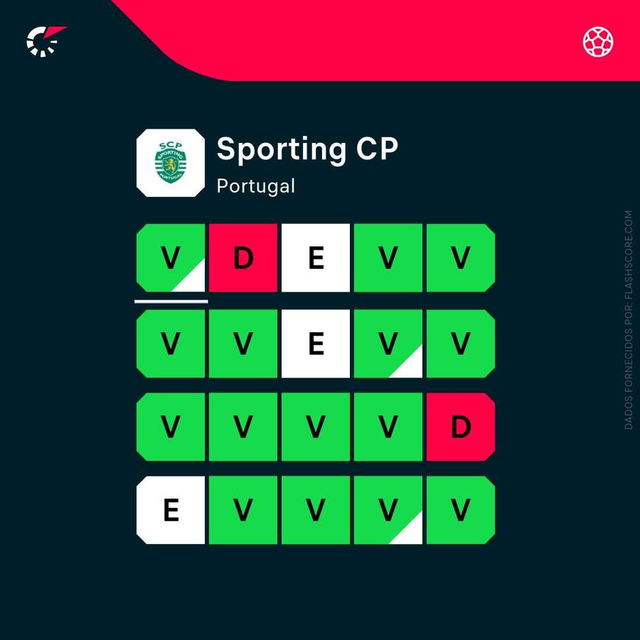 A forma recente do Sporting