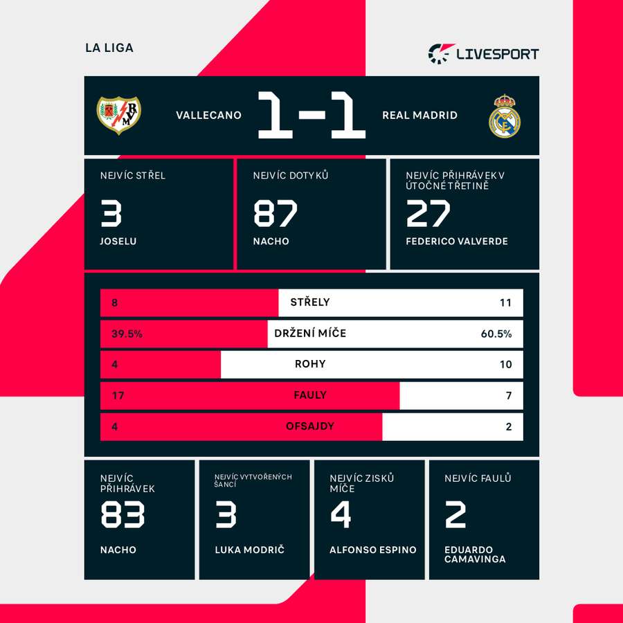 Zápasové statistiky utkání Rayo Vallecano – Real Madrid