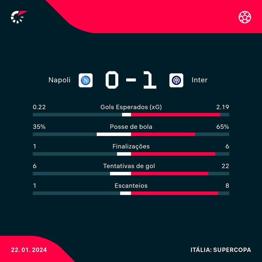 As estatísticas da vitória da Inter de Milão sobre o Napoli