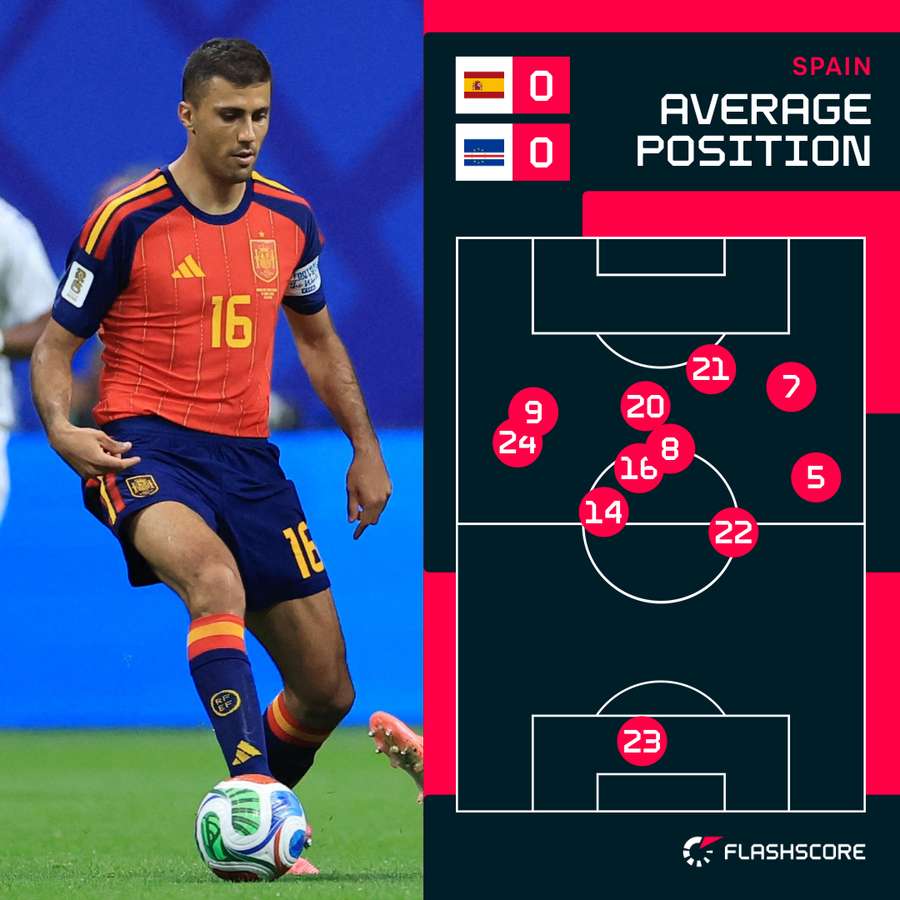 Spain positions in first half