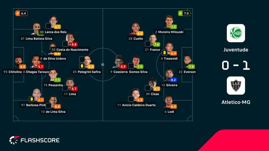 As notas dos jogadores As notas dos jogadores