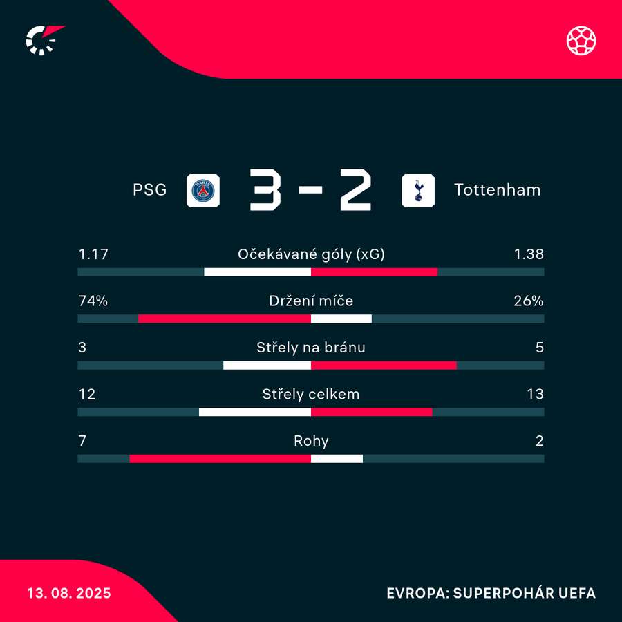 Statistiky utkání.