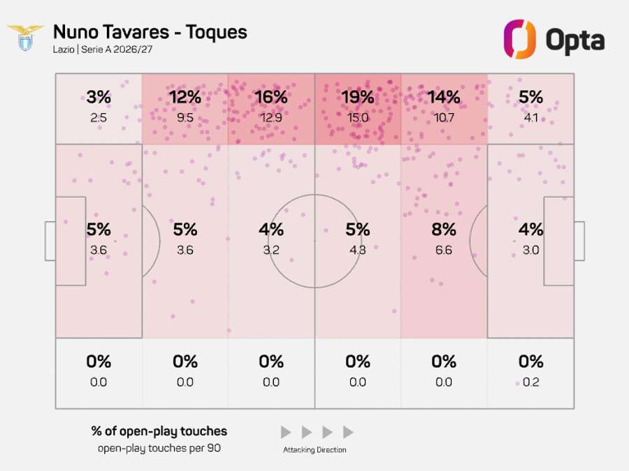 O raio de ação de Nuno Tavares O raio de ação de Nuno Tavares