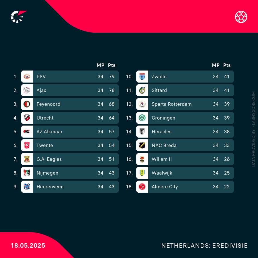 The final standings of the 2024/25 Eredivisie The final standings of the 2024/25 Eredivisie