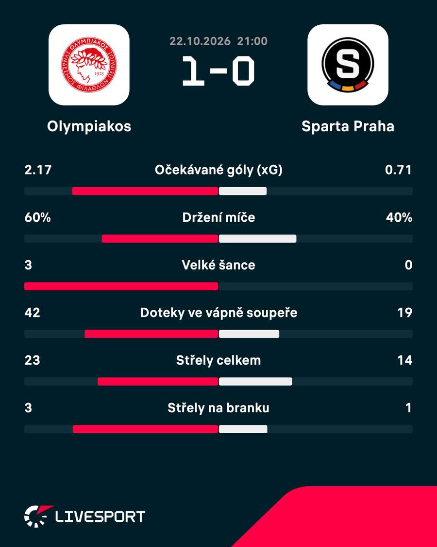 Statistiky zápasu.