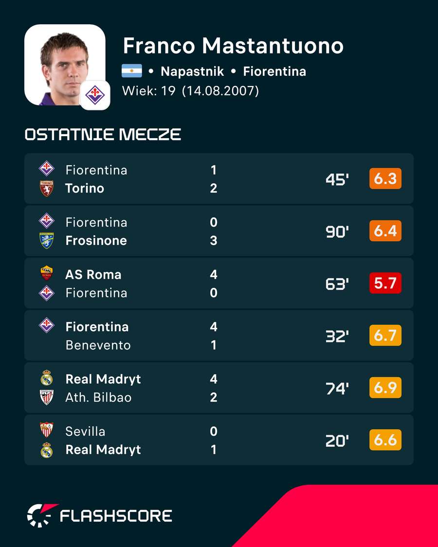 Ostatnie mecze Franco Mastantuono Ostatnie mecze Franco Mastantuono