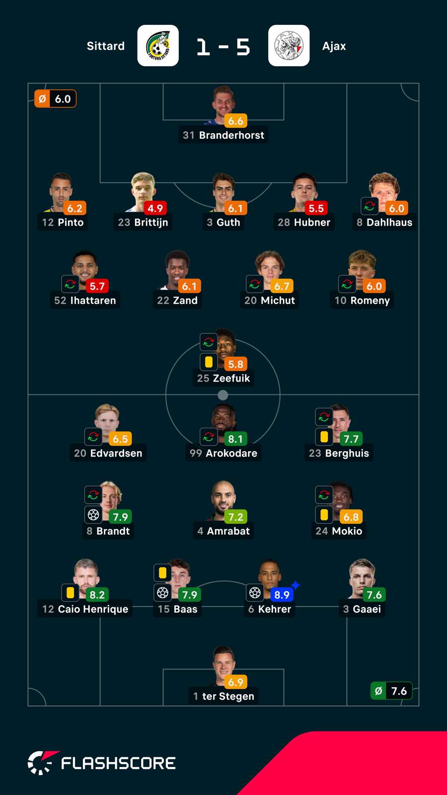 As notas dos jogadores As notas dos jogadores