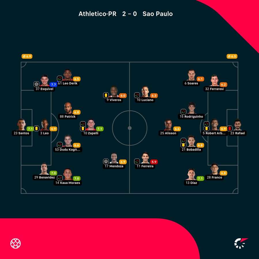 As notas dos jogadores As notas dos jogadores