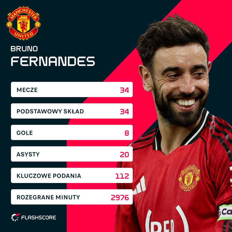 Statystyki Bruno Fernandesa w tym sezonie Premier League.
