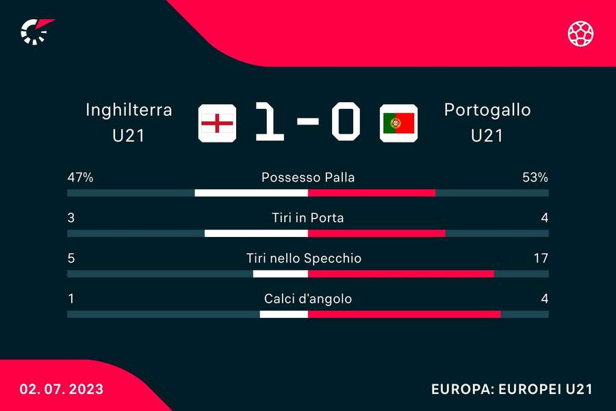 Le statistiche del match