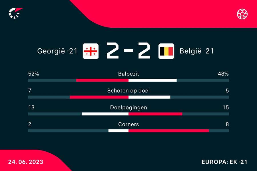 Statistieken België O21 - Georgië O21